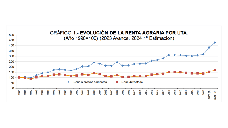 Evolución de la renta agraria (1990-2024)