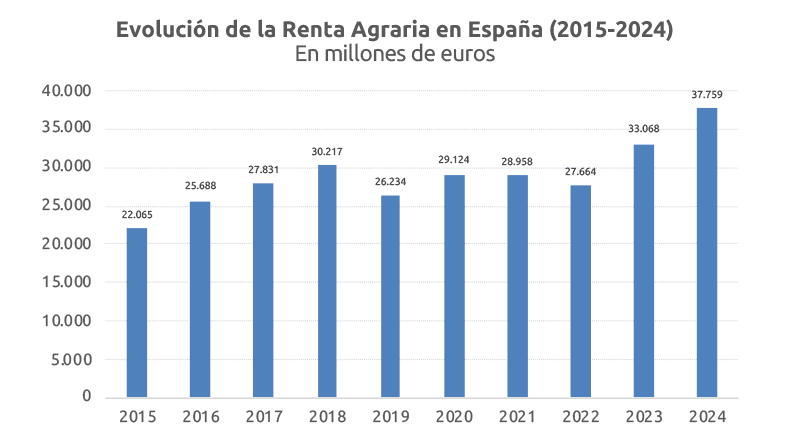 Evolución de la Renta Agraria en España (2015-2024)