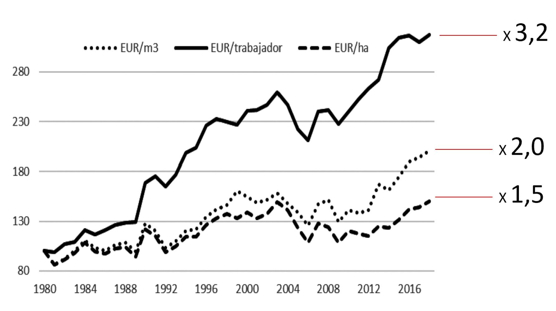 Evolución de la productividad de los factores en la agricultura