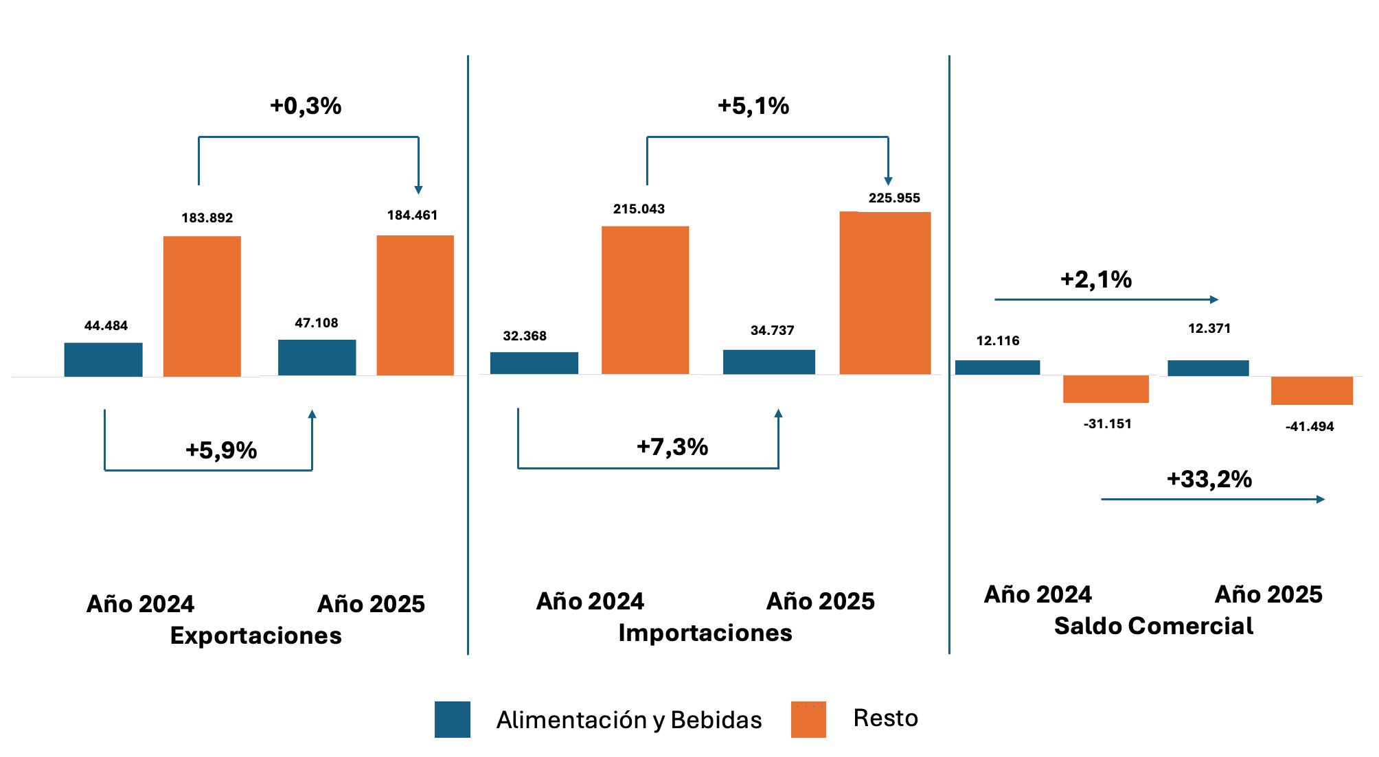 Evolución del comercio internacional en España