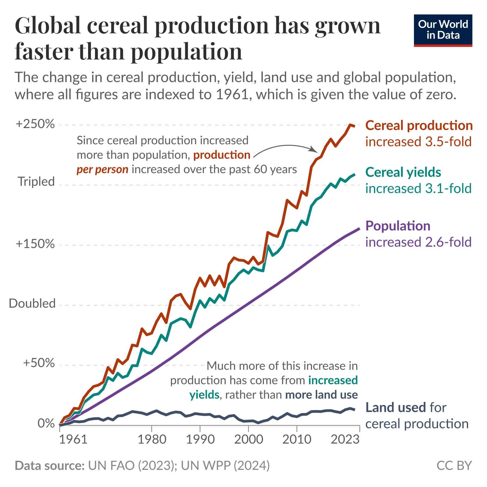 Evolución de la tasa de crecimiento de la producción mundial de cereal y de la población