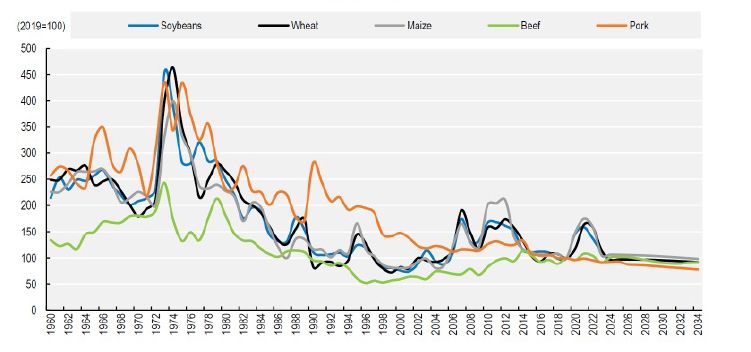 Tendencia de precios de alimentos en términos reales