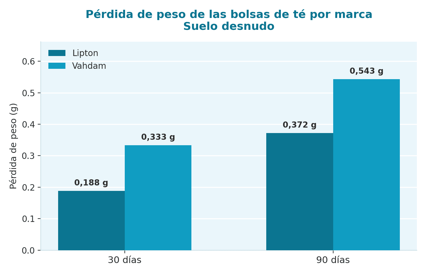Figura 2 perdida peso bolsas te lipton vahdam 2