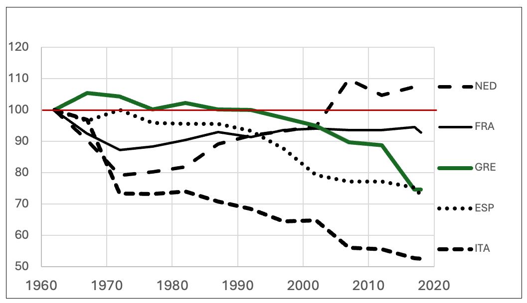 Evolución de superficie agrícola utilizada en 5 países de la UE 1962-2018
