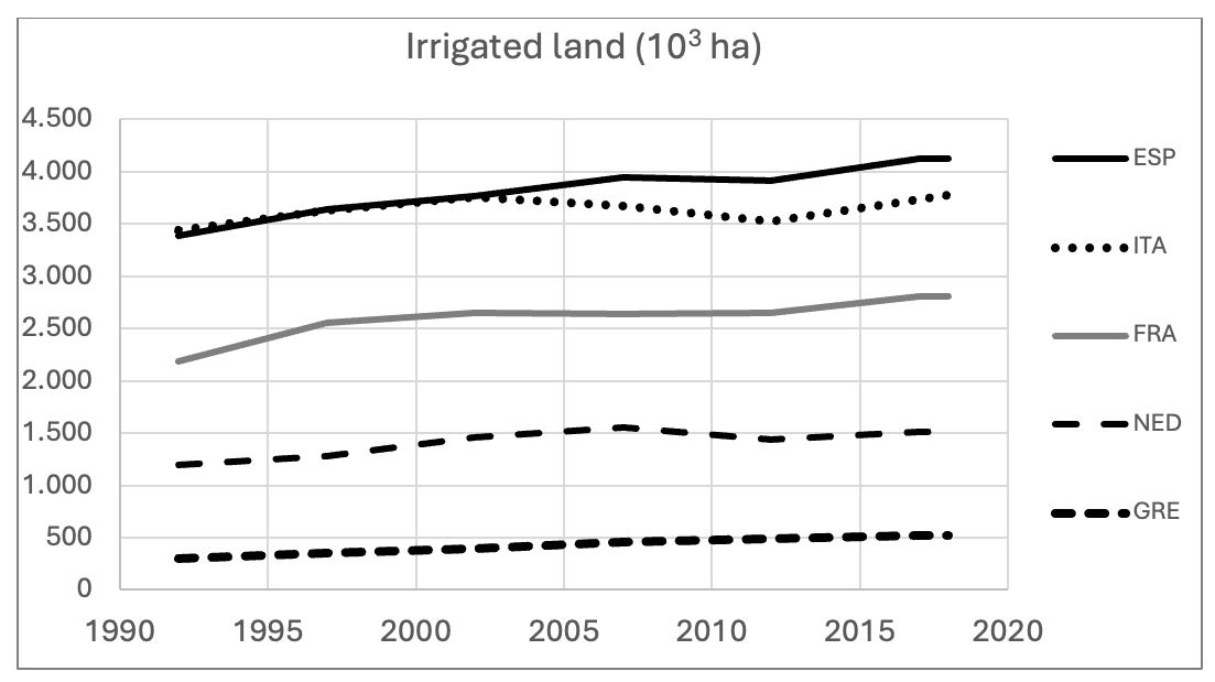 Superficie regada en países UE 1990-2018
