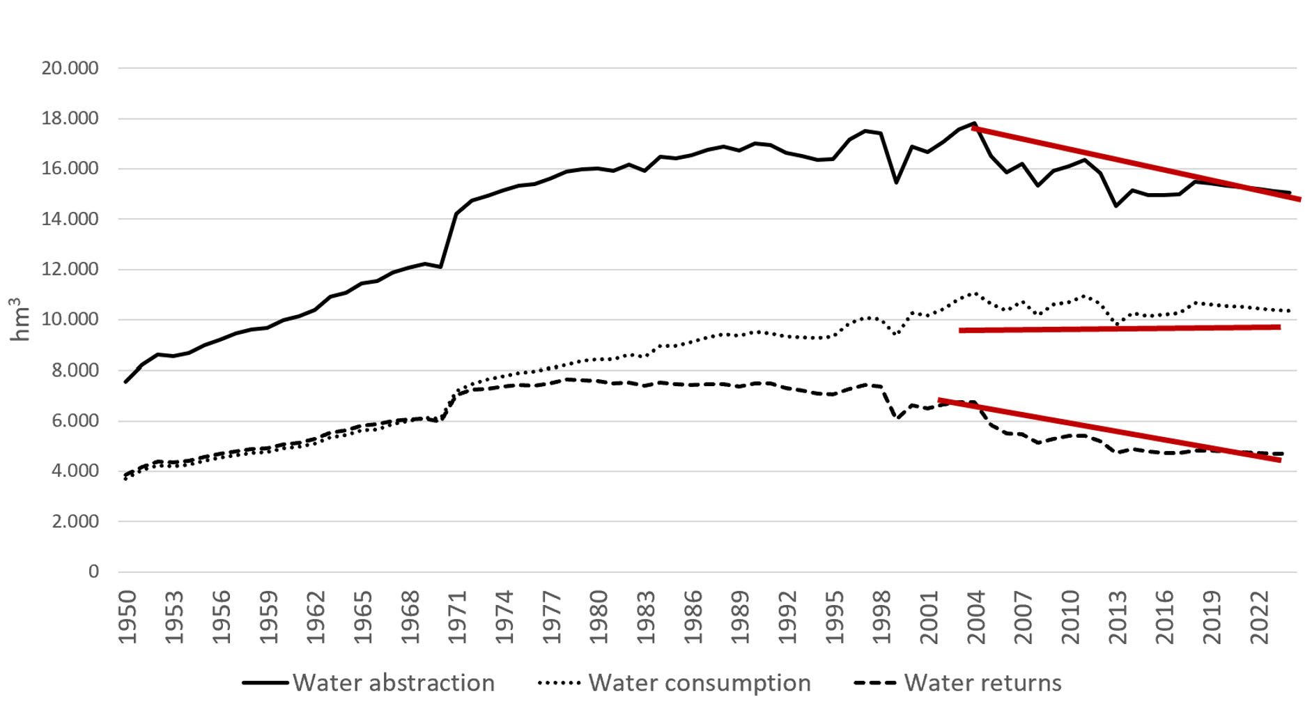 Extracciones, consumo y retornos de riego de riego en España