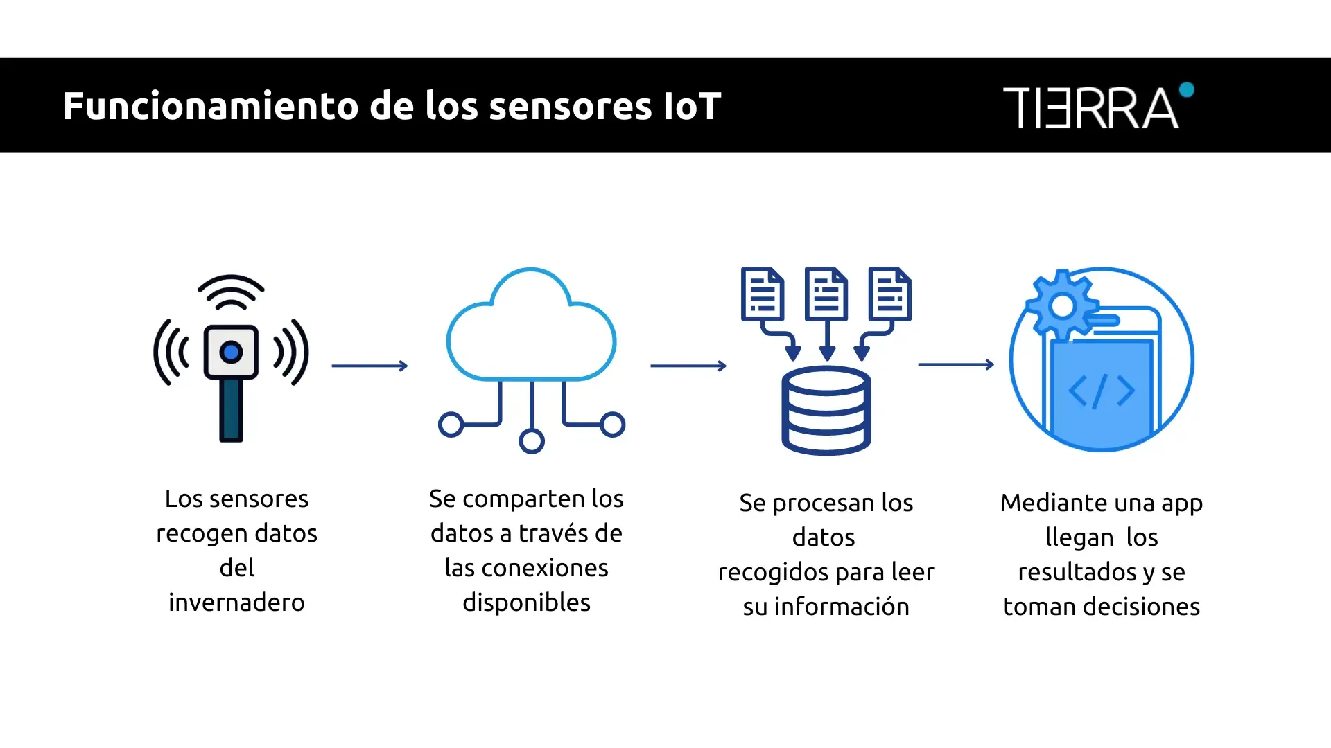 funcionamiento de los sensores iot para invernaderos