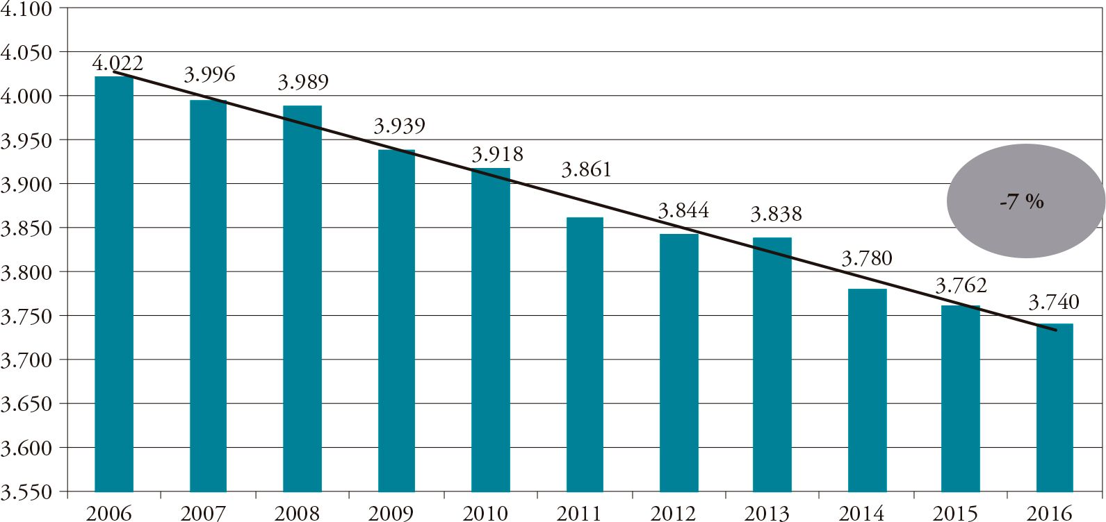 Imagen gráfica de la Evolución del cooperativismo agroalimentario español (2006-2016)