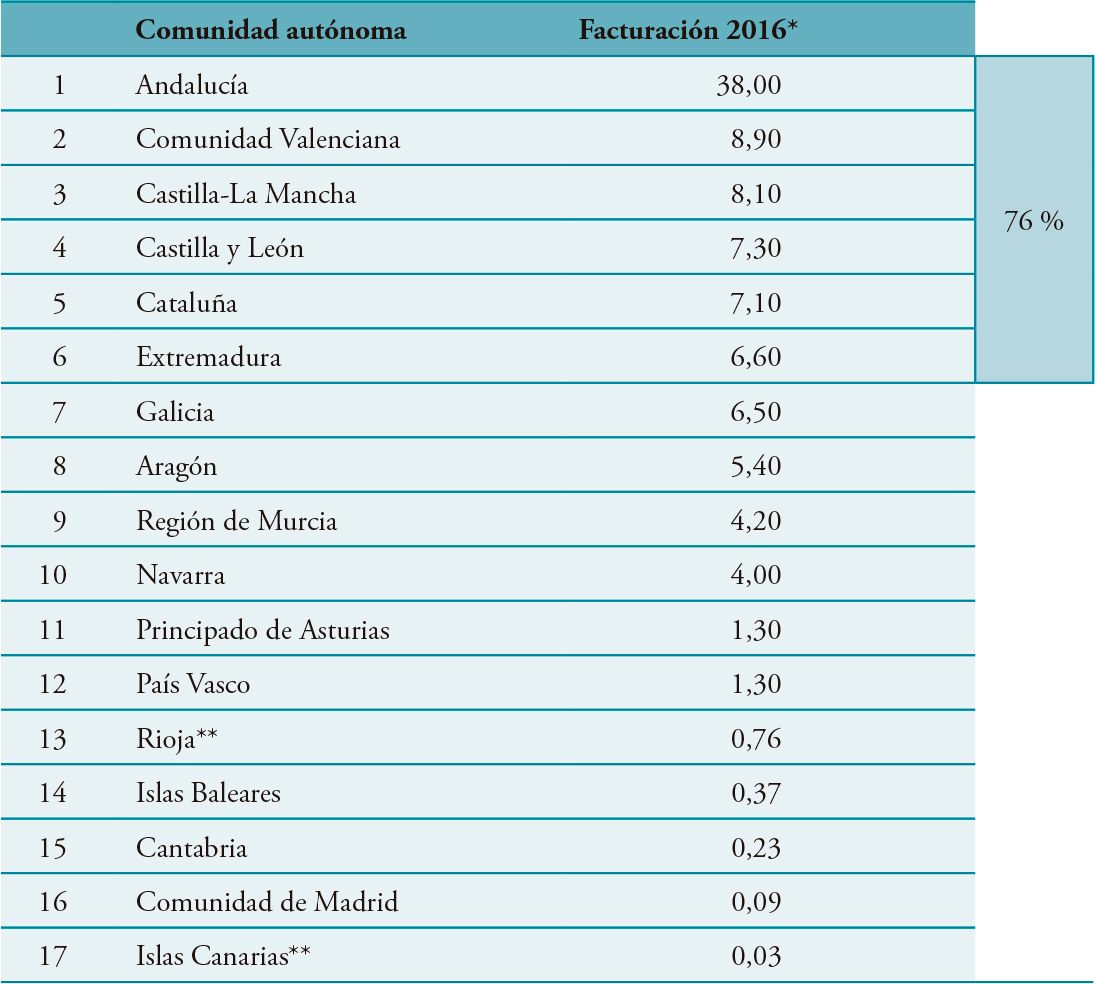 Tabla con Facturación por comunidades autónomas (2016). En porcentaje 