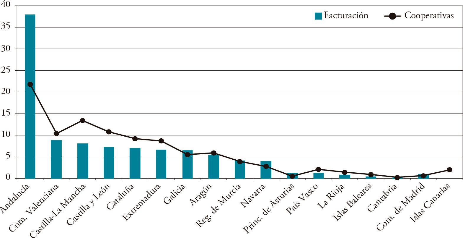 Relación entre cooperativas agrarias y facturación por comunidades autónomas (2016). En porcentaje 