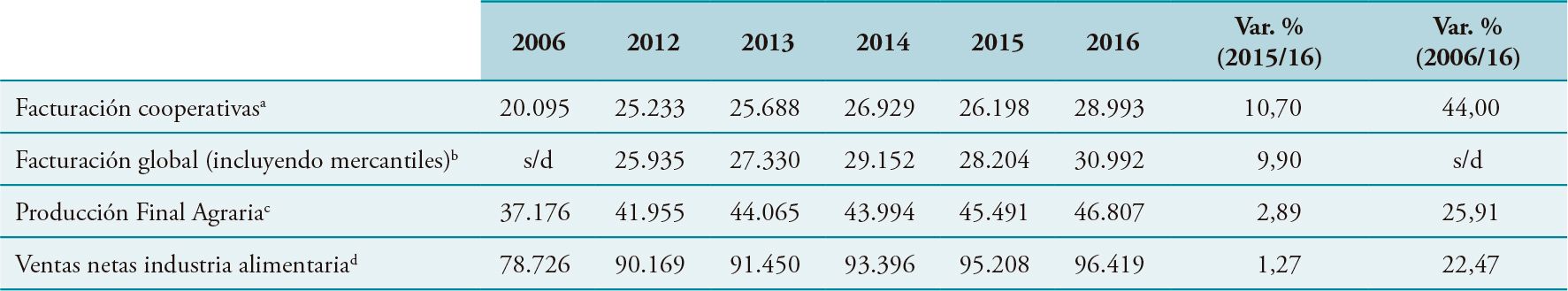 Facturación de las cooperativas agrarias (2016). En millones de euros