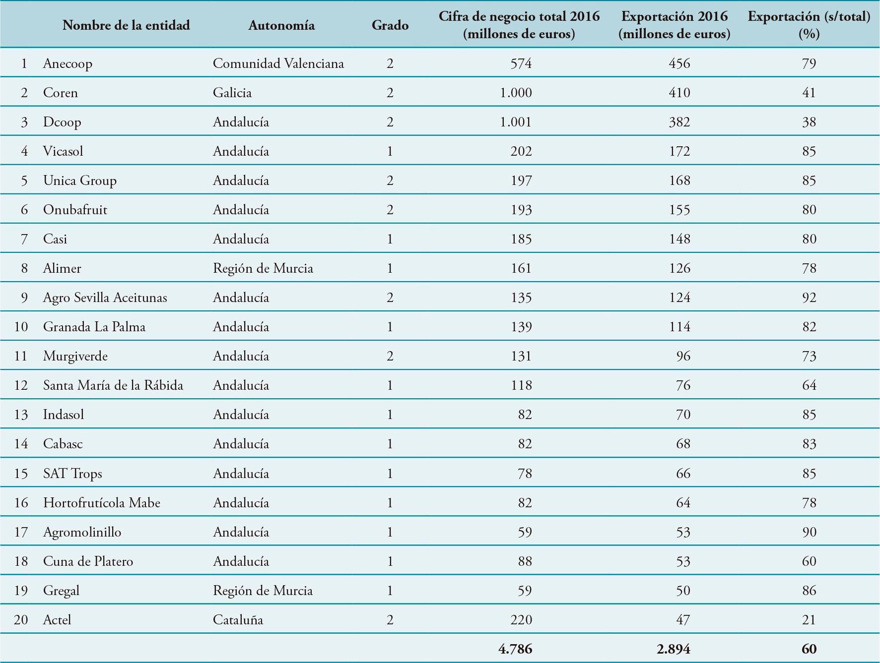 Ranking de las 20 cooperativas más internacionalizadas de España