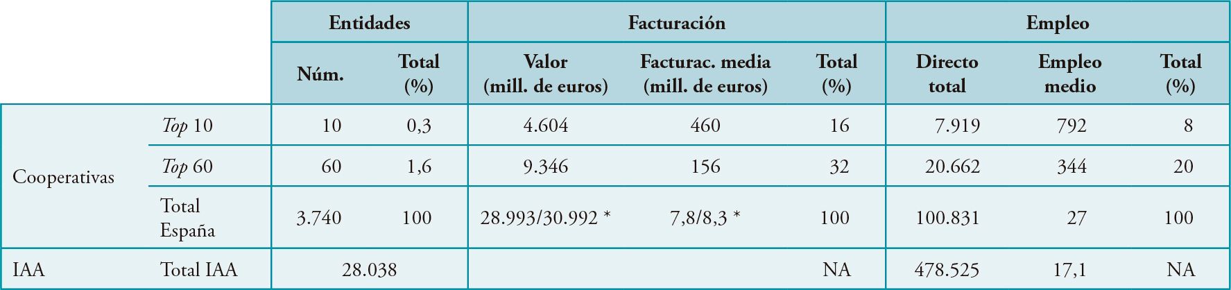 Comparación del modelo cooperativo con el conjunto de las industrias agroalimentarias españolas (2016)