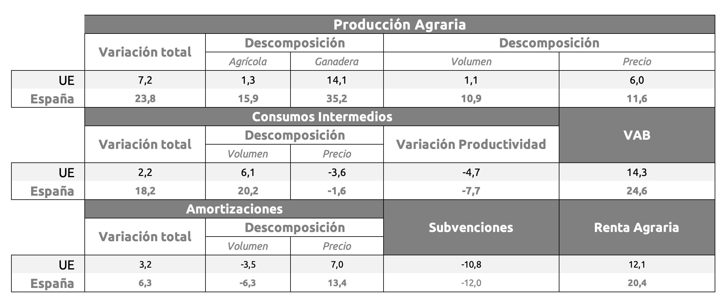 Macromagnitudes agro (2015-2024)