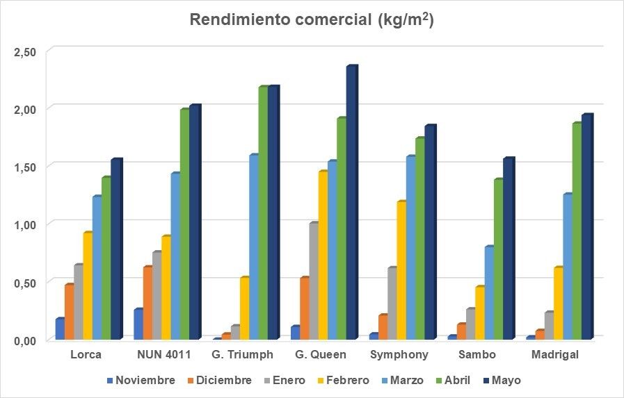 Gráfico rendimiento comercial