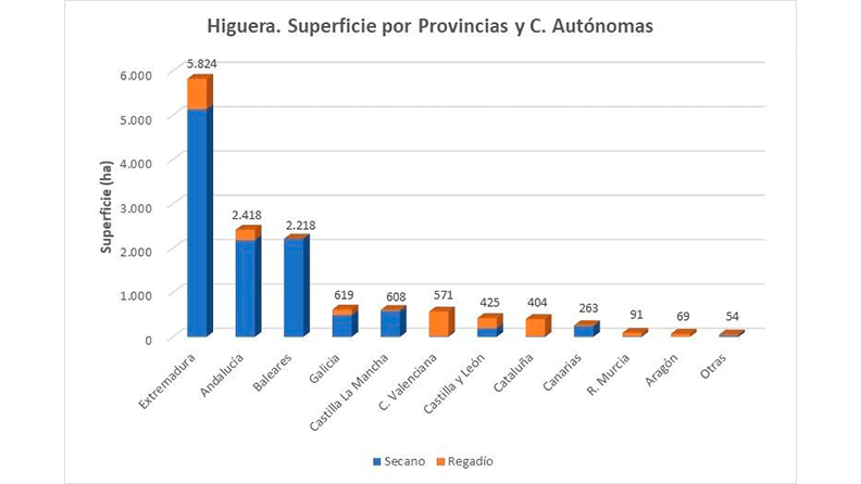 Gráfico en columnas que muestra la producción por comunidades de higo en España