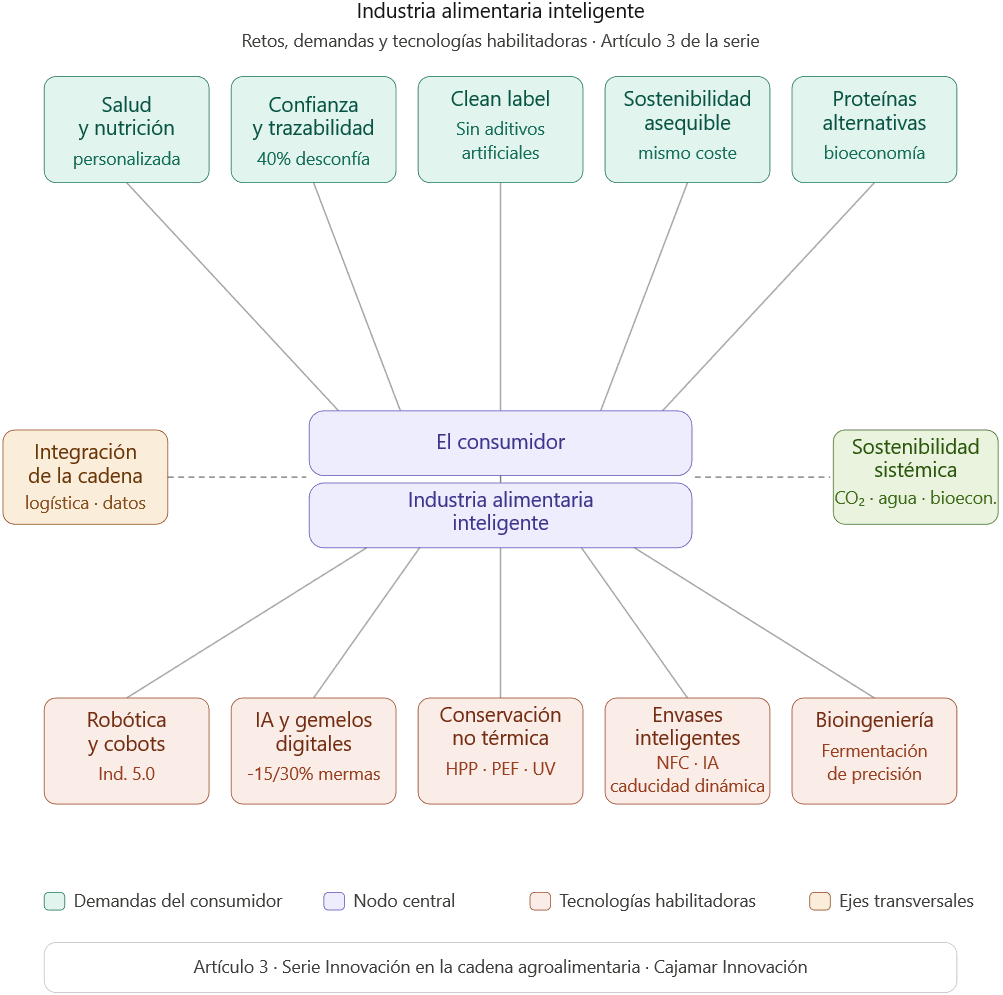 Industria alimentaria inteligente.