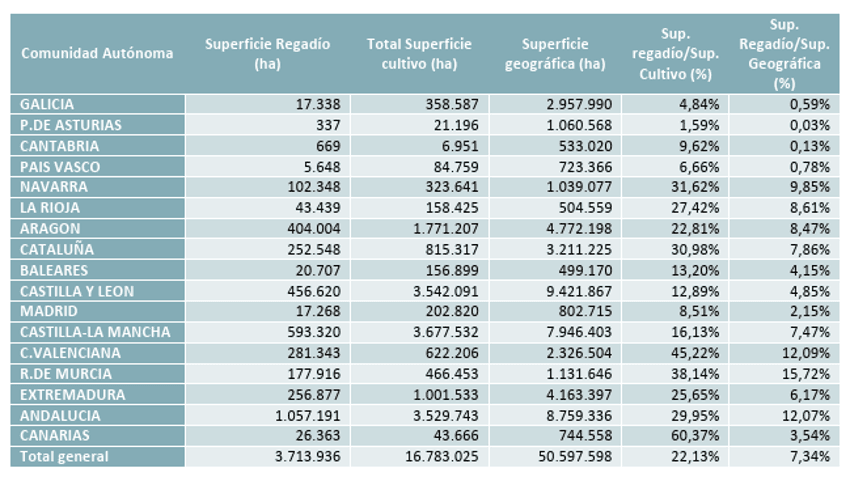 Distribución de la superficie de España según ESYRCE 2023