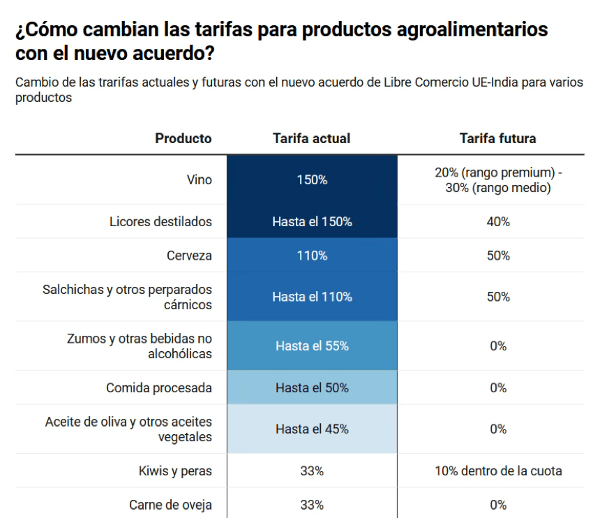 Tabla de cambios en tarifas para productos agroalimentarios con el acuerdo UE-India.
