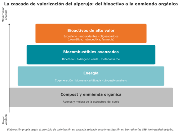 Esquema en cascada de las vías de valorización del alperujo, ordenadas de mayor a menor valor añadido