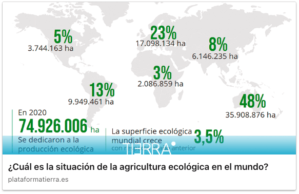 Cuál es la situación de la agricultura ecológica en el mundo
