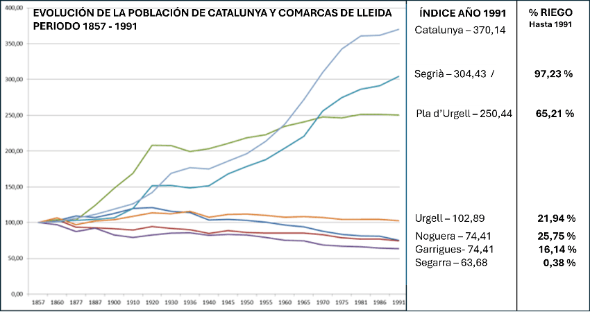 Regadío y desarrollo demográfico en Lleida