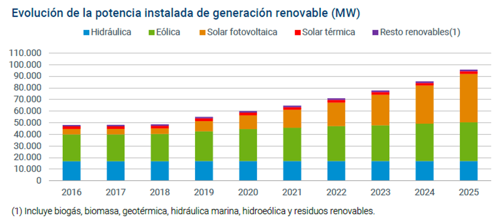 Gráfico de barras apiladas que muestra la evolución de la potencia instalada de generación renovable en España entre 2016 y 2025, por tecnología (hidráulica, eólica, solar fotovoltaica, solar térmica y resto de renovables), alcanzando los 95.638 MW en 2025.