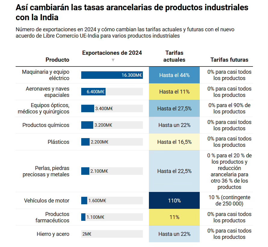Tabla de exportaciones 2024 y tasas arancelarias futuras con India.
