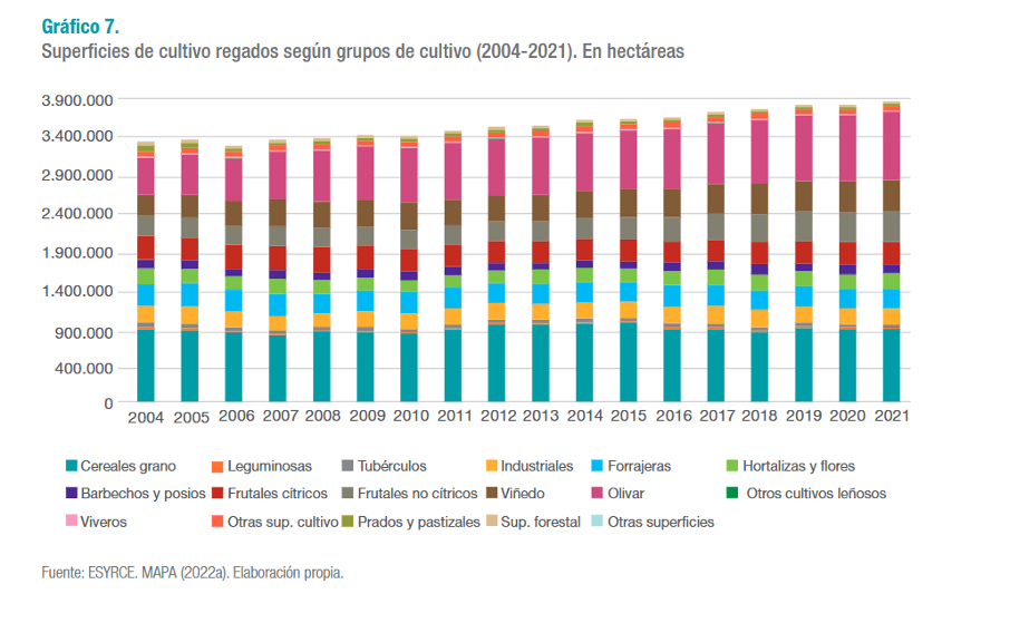 Superficies de cultivo regados según grupos de cultivo (2004-2021)
