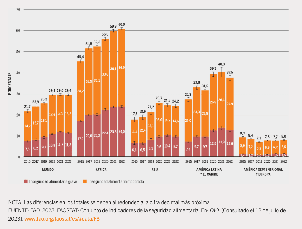 Las cifras de la inseguridad alimentaria en el mundo