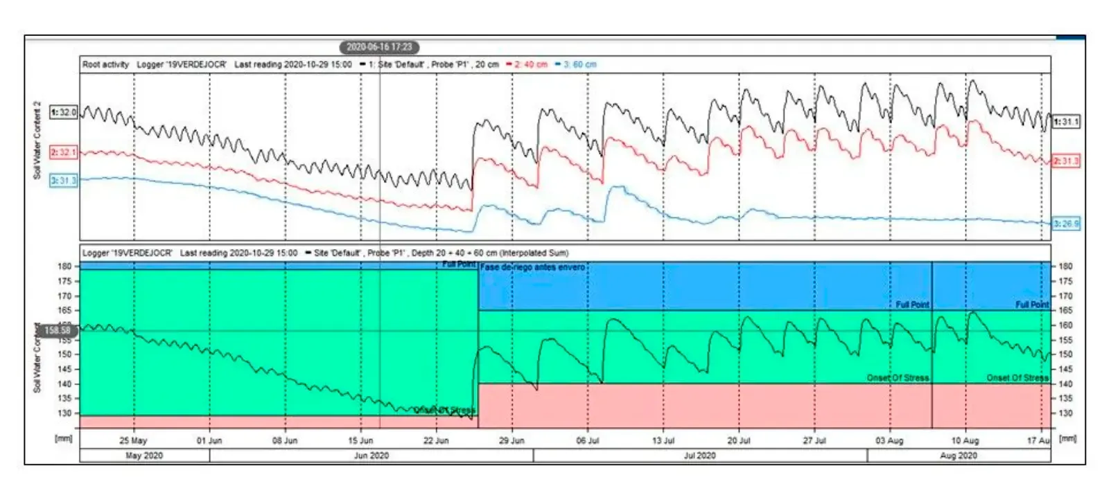 Figura 2. Captura de pantalla de los datos que se pueden obtener con las sondas capacitivas en un viñedo mostrándose como durante el periodo de julio y agosto la humedad del suelo se mantiene dentro de los límites establecidos