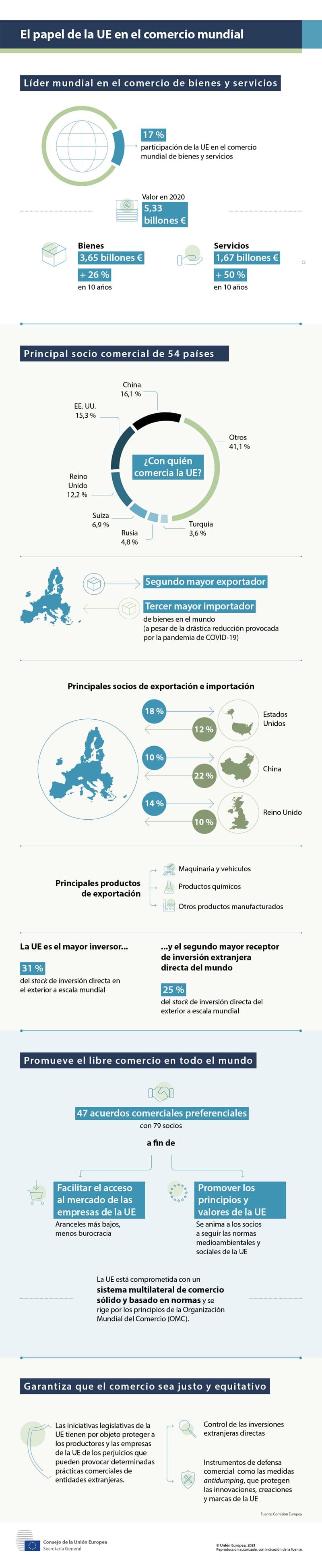 El comercio en la UE