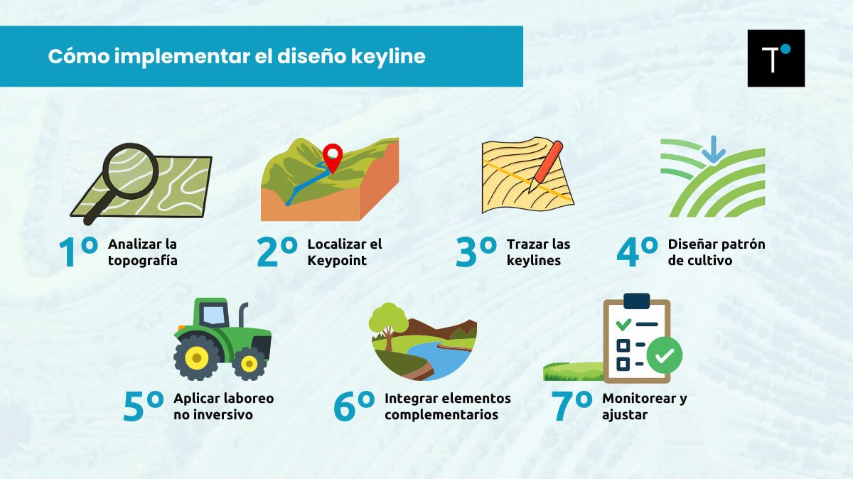 infografía de los pasos para implementar un diseño keyline