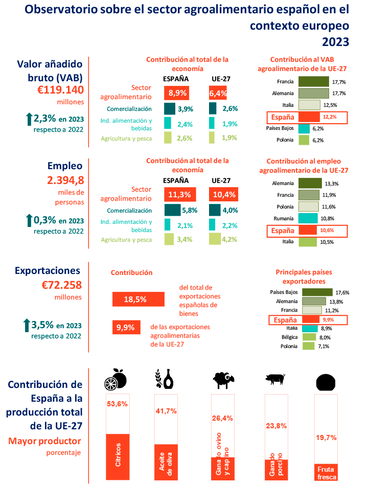 Infografía Resumen del Observatorio Agro Cajamar 2023