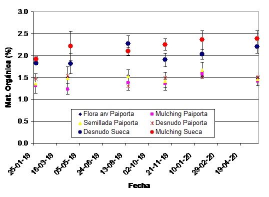 Evolución de la materia orgánica del suelo