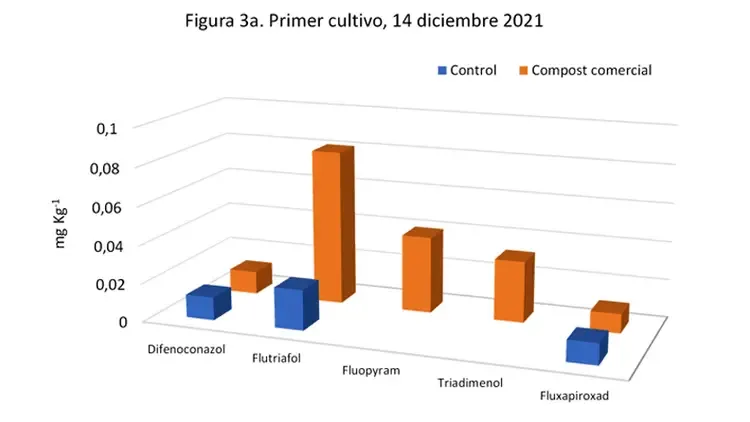 Gráfica de primer cultivo 14/12/21