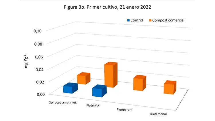 Gráfica de primer cultivo 21/01/22