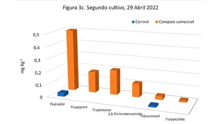 Gráfica de segundo cultivo 29/04/2022