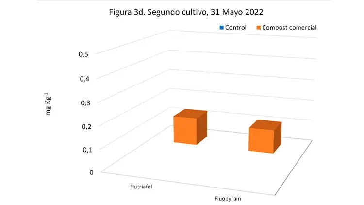 Gráfica de segundo cultivo 31/05/22