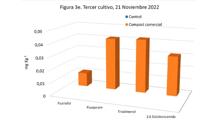 Gráfica de segundo cultivo 21/11/22