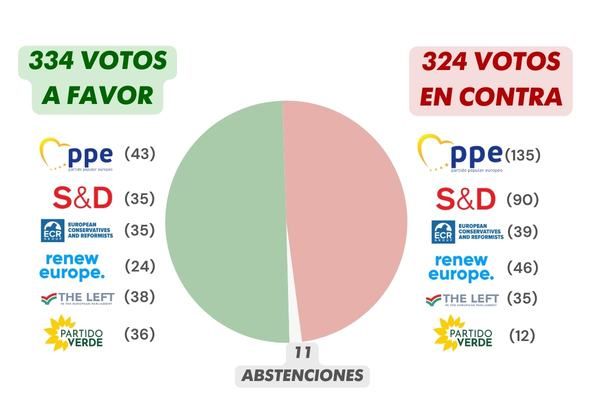 Distribución de los votos sobre Mercosur en el Parlamento Europeo