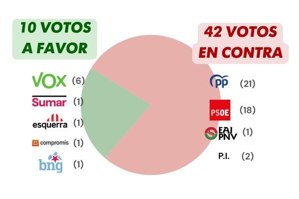 Distribución de los votos de los eurodiputados españoles
