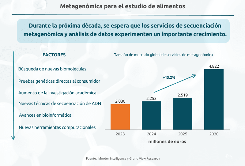 Metagenómica para el estudio de alimentos.