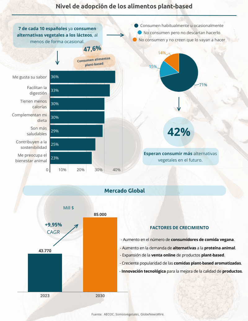 nivel-de-adopcion-de-los-alimentos-plant-based (1).png