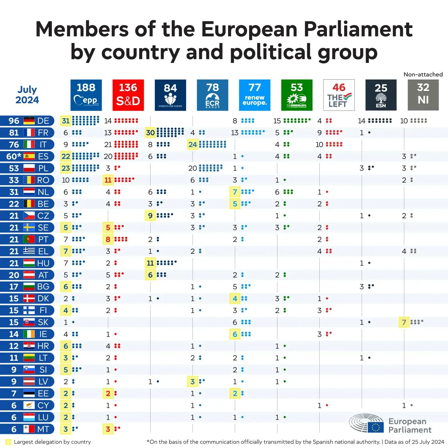 El nuevo Parlamento Europeo (2024)