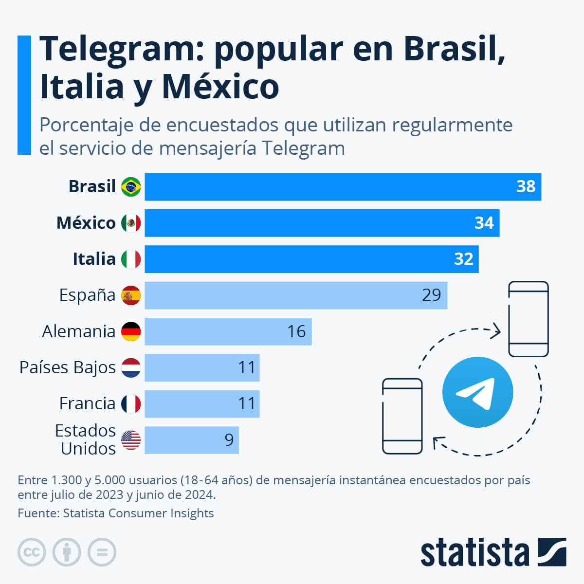 Uso de Telegram en el mundo