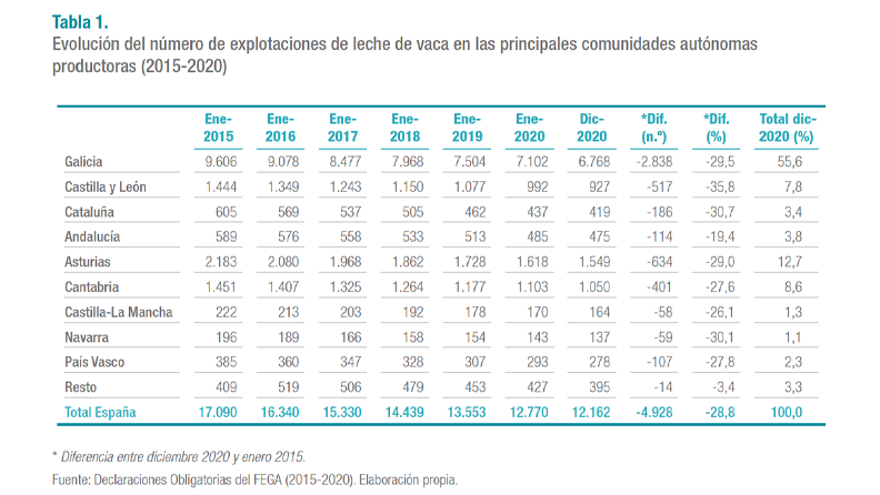 Evolución del número de explotaciones