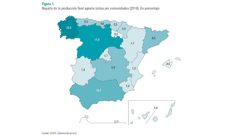 Distribución de la producción