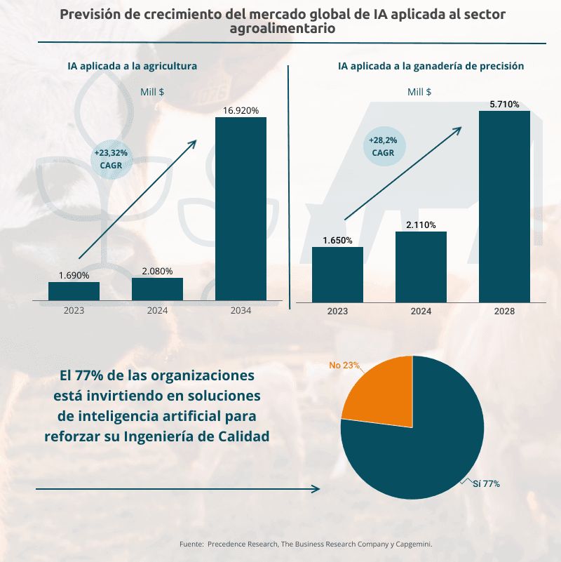 prevision-de-crecimiento-del-mercado-global-de-ia-aplicada-al-sector-agroalimentario.png