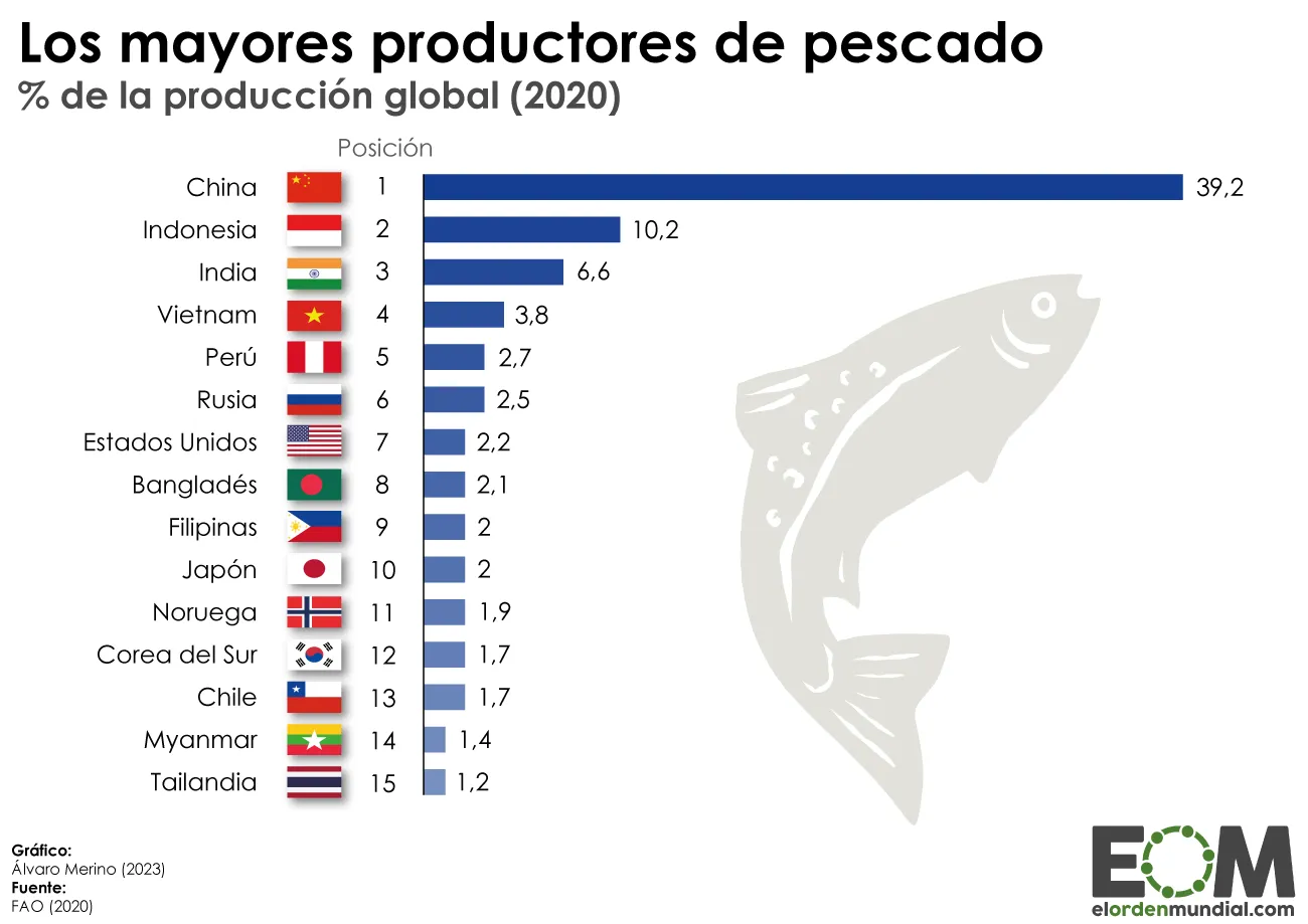 Principales países productores de pescado